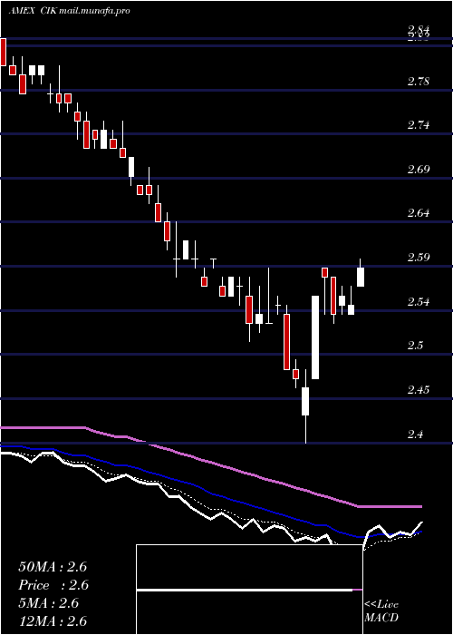  Daily chart CreditSuisse