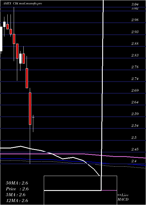  monthly chart CreditSuisse