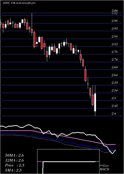 weekly chart CreditSuisse