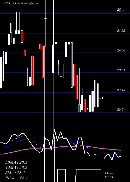  Daily chart CompxInternational