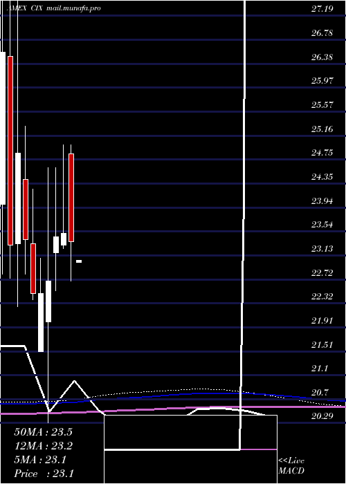  monthly chart CompxInternational