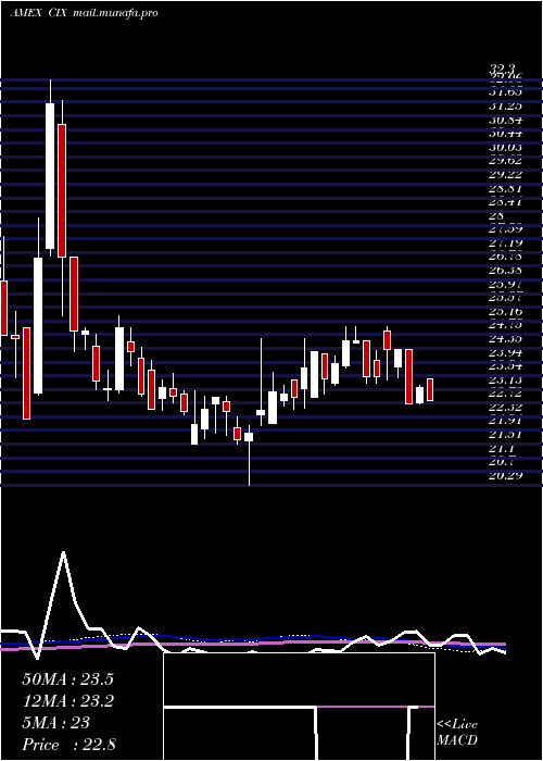  weekly chart CompxInternational