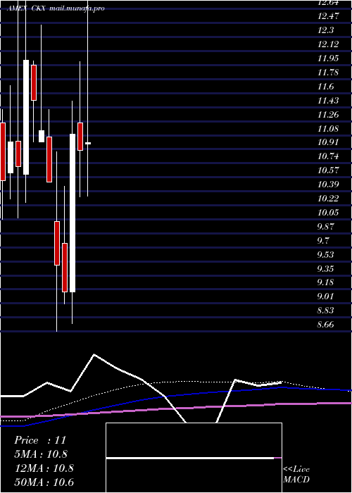  monthly chart CkxLands