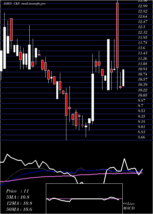  weekly chart CkxLands