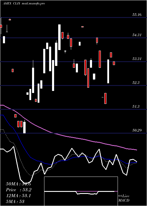  Daily chart ProsharesLong