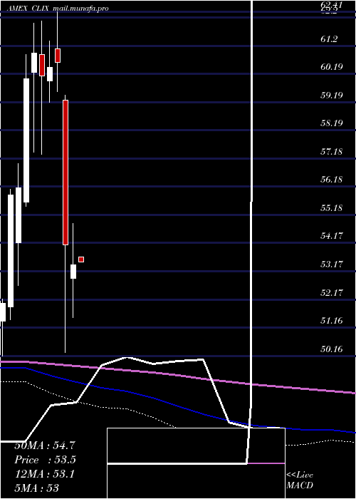  monthly chart ProsharesLong
