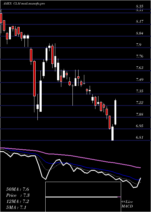  Daily chart CornerstoneStrategic