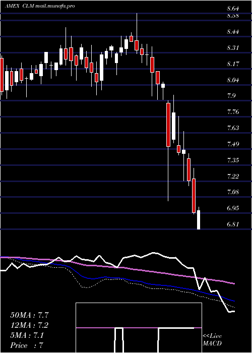  weekly chart CornerstoneStrategic