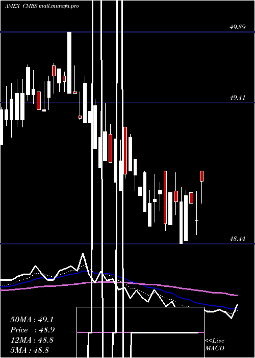  Daily chart CmbsBond