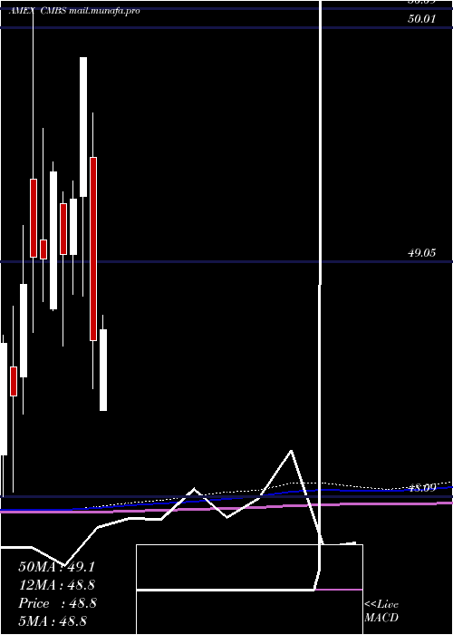  monthly chart CmbsBond