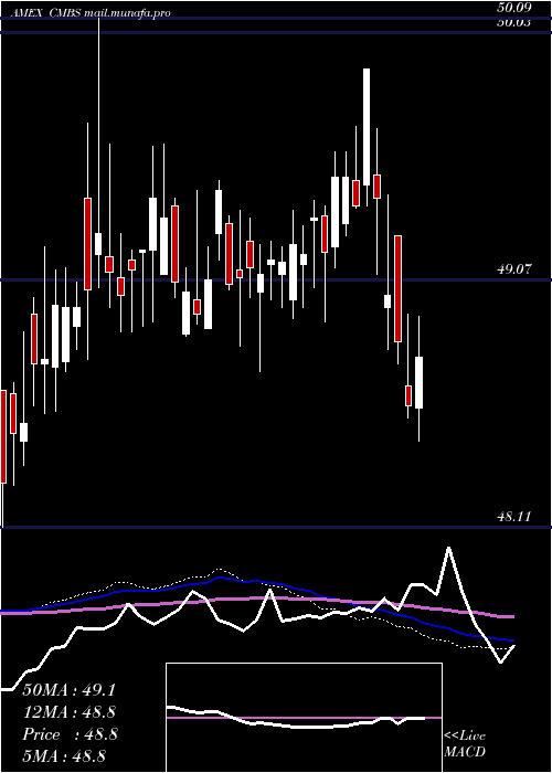  weekly chart CmbsBond