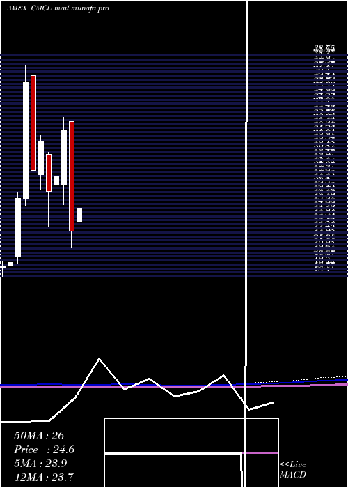  monthly chart CaledoniaMining