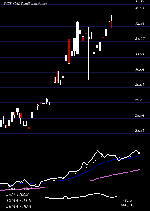  Daily chart DowJones