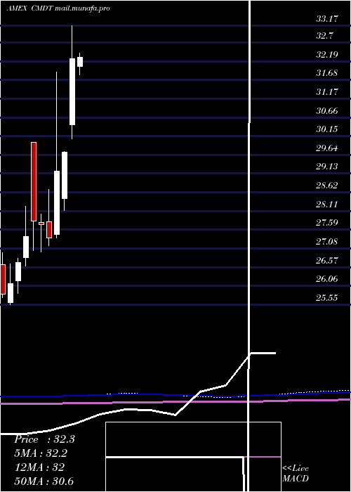  monthly chart DowJones
