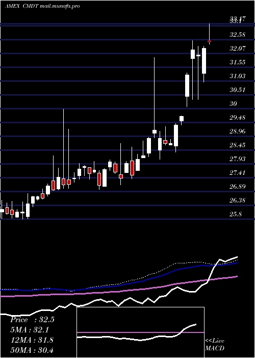 weekly chart DowJones