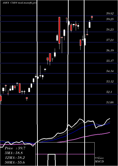  Daily chart BbergRoll