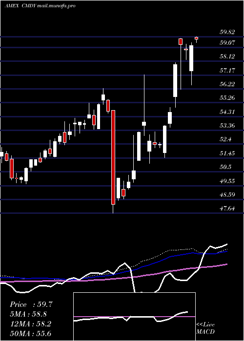  weekly chart BbergRoll