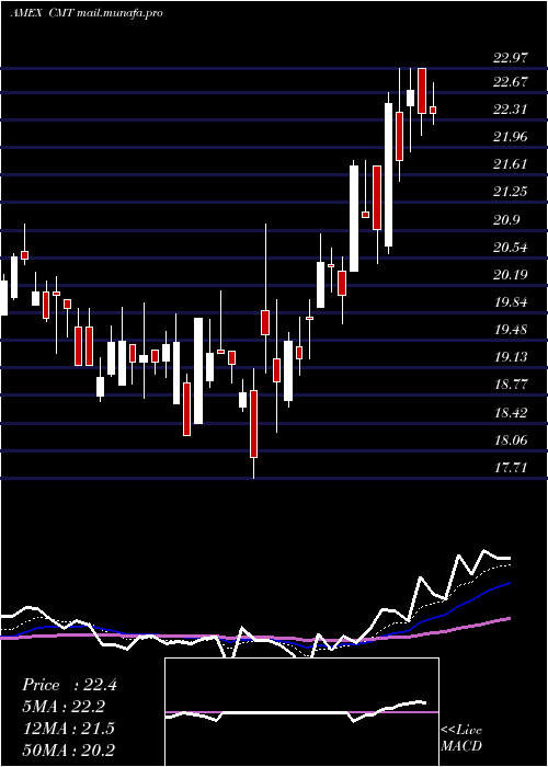  Daily chart CoreMolding