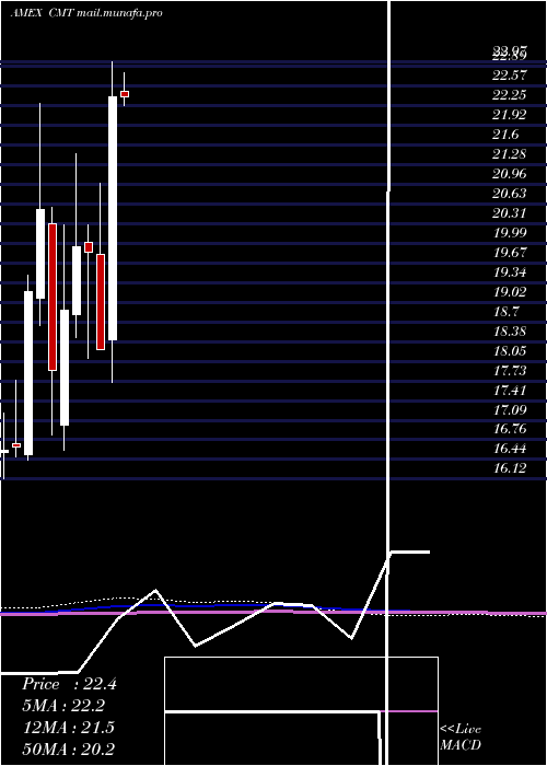  monthly chart CoreMolding