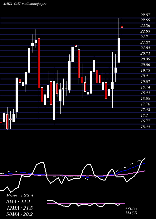  weekly chart CoreMolding