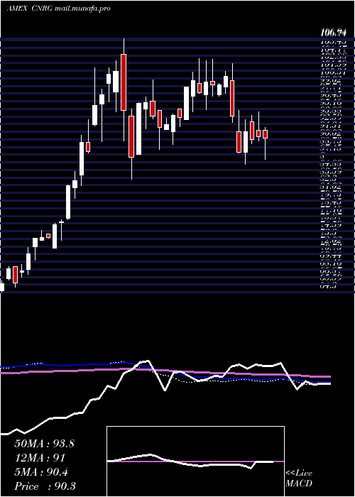  weekly chart SpdrKensho