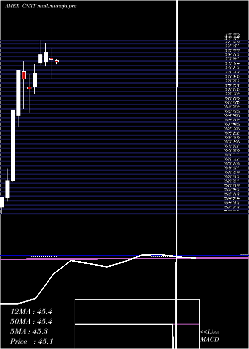  monthly chart MarketVectors
