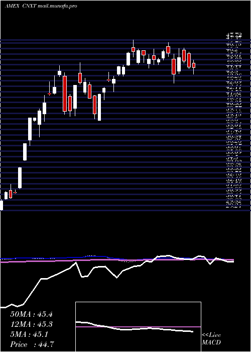 weekly chart MarketVectors