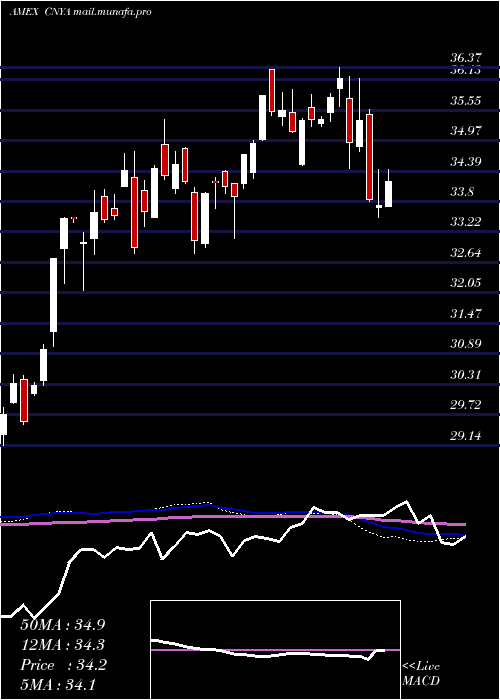  weekly chart IsharesMsci