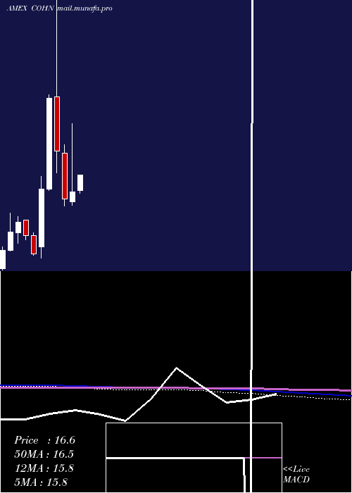  monthly chart CohenCo