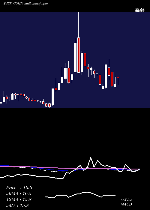  weekly chart CohenCo