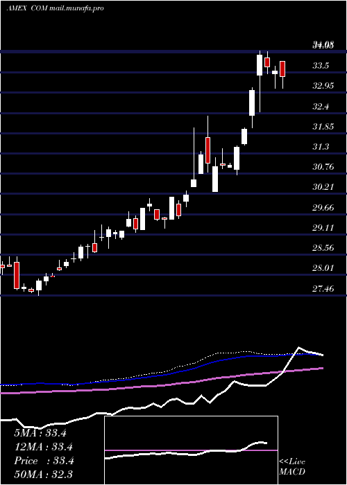  weekly chart AuspiceBroad