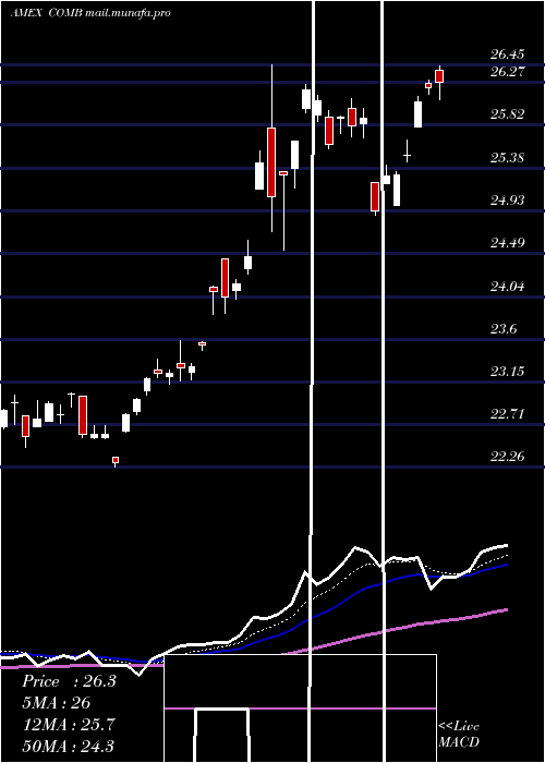  Daily chart CommodityBroad