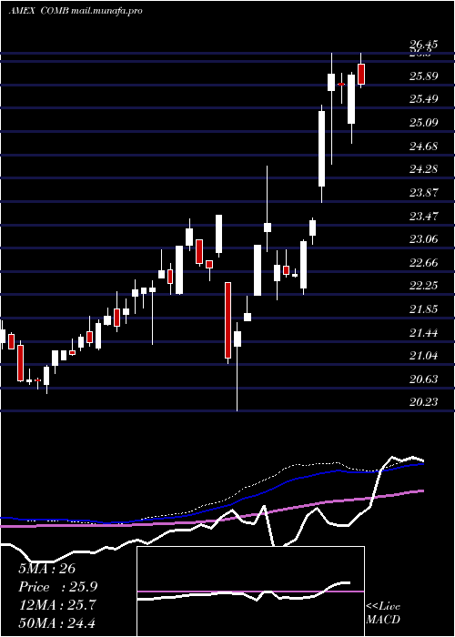  weekly chart CommodityBroad