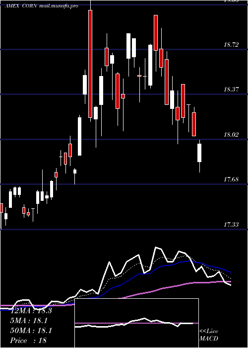  Daily chart TeucriumCorn