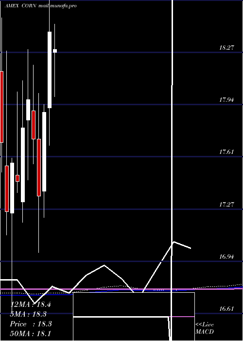  monthly chart TeucriumCorn