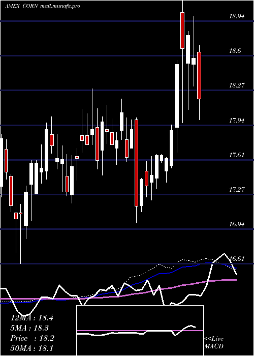  weekly chart TeucriumCorn
