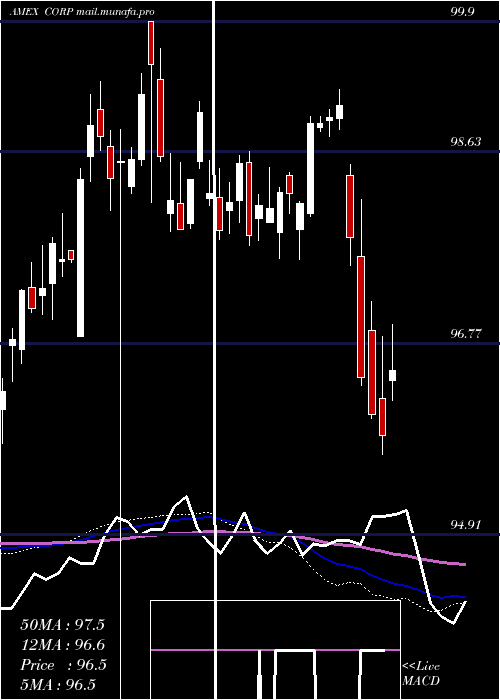  weekly chart InvestmentGrade