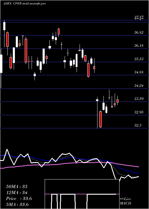  Daily chart UsCopper