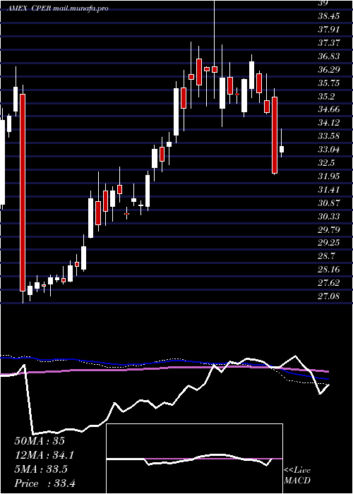  weekly chart UsCopper