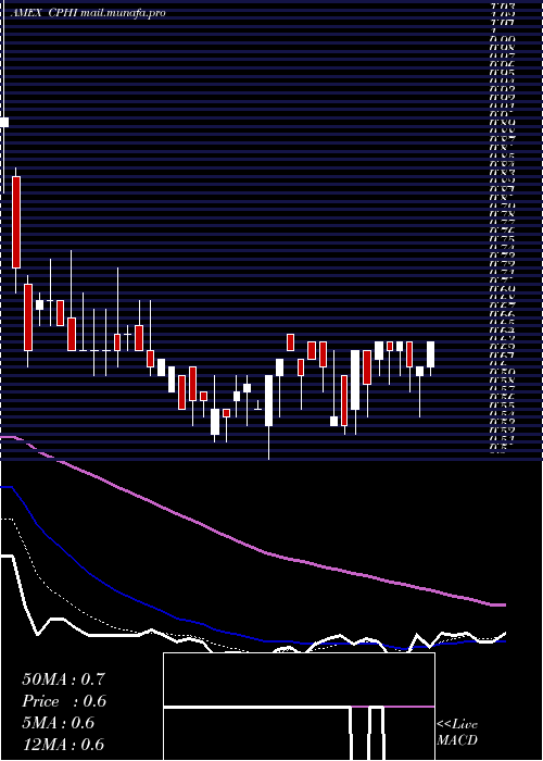  Daily chart ChinaPharma