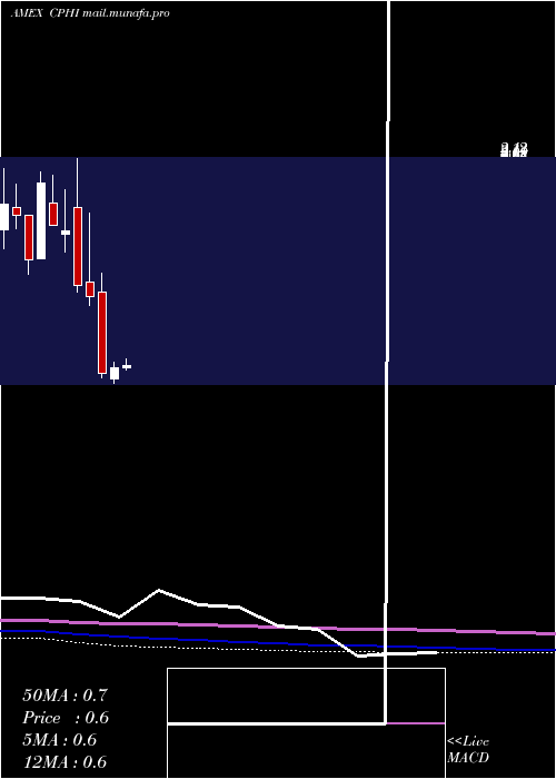  monthly chart ChinaPharma