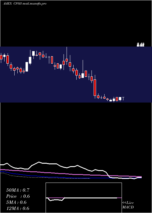  weekly chart ChinaPharma