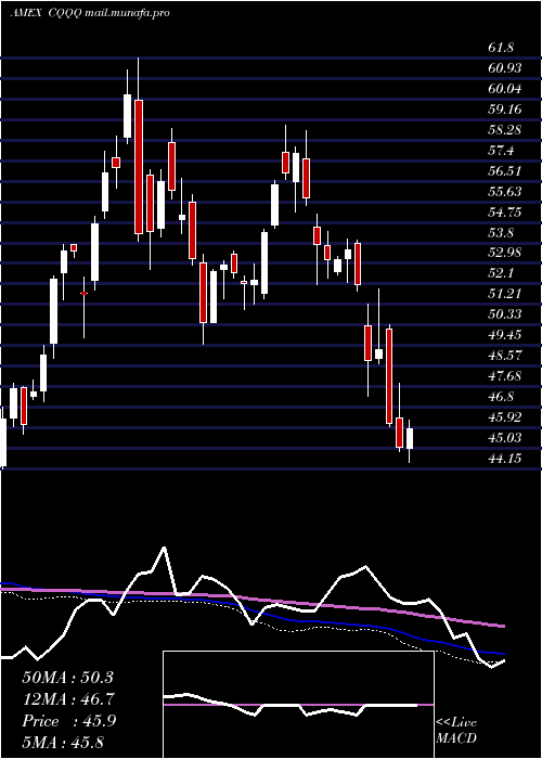  weekly chart ChinaTechnology