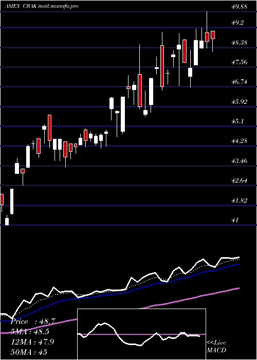  Daily chart MarketVectors