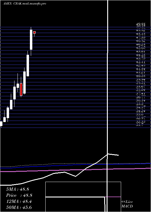 monthly chart MarketVectors