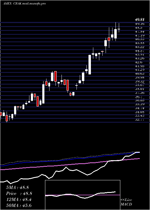  weekly chart MarketVectors