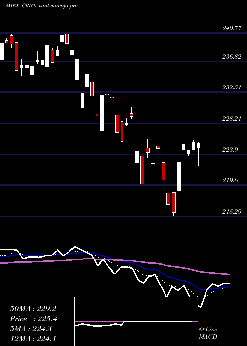  Daily chart IsharesMsci