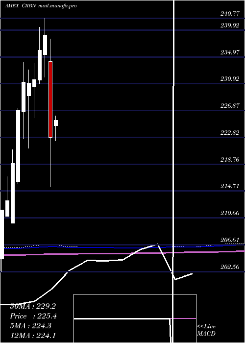  monthly chart IsharesMsci