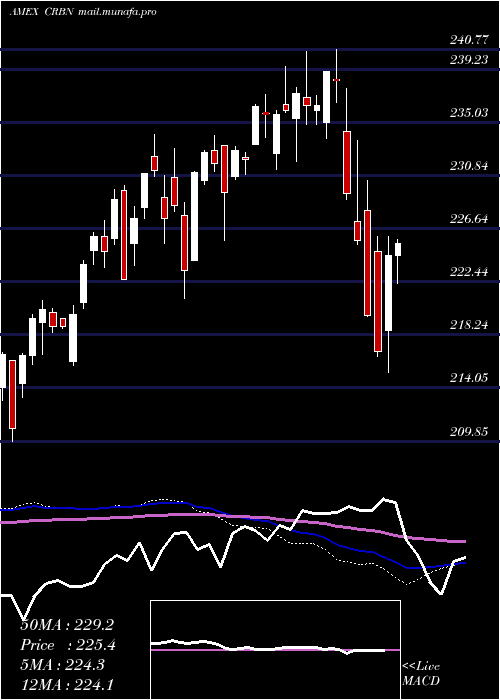  weekly chart IsharesMsci