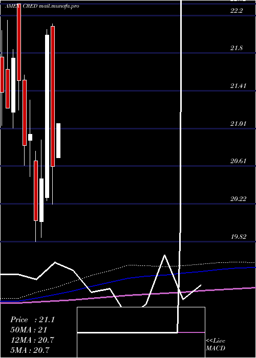  monthly chart CoreUs